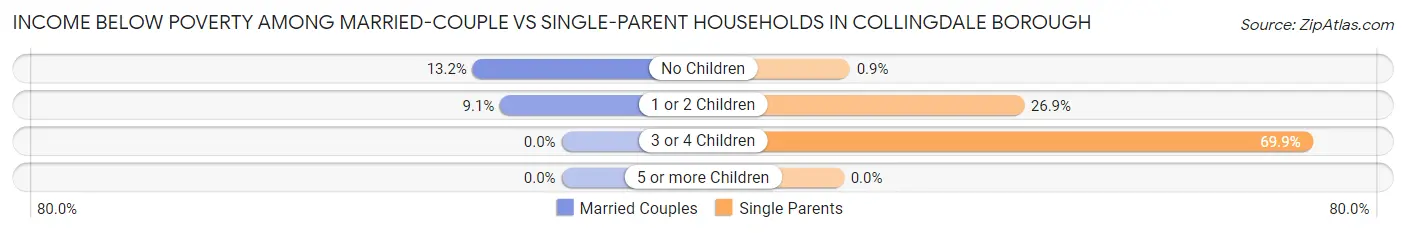 Income Below Poverty Among Married-Couple vs Single-Parent Households in Collingdale borough