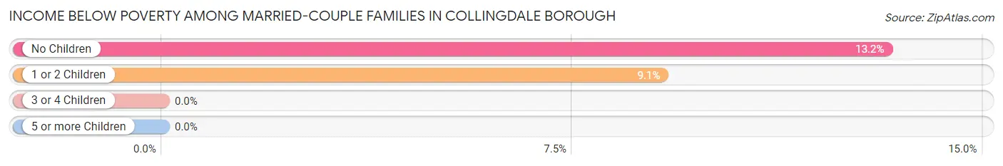 Income Below Poverty Among Married-Couple Families in Collingdale borough