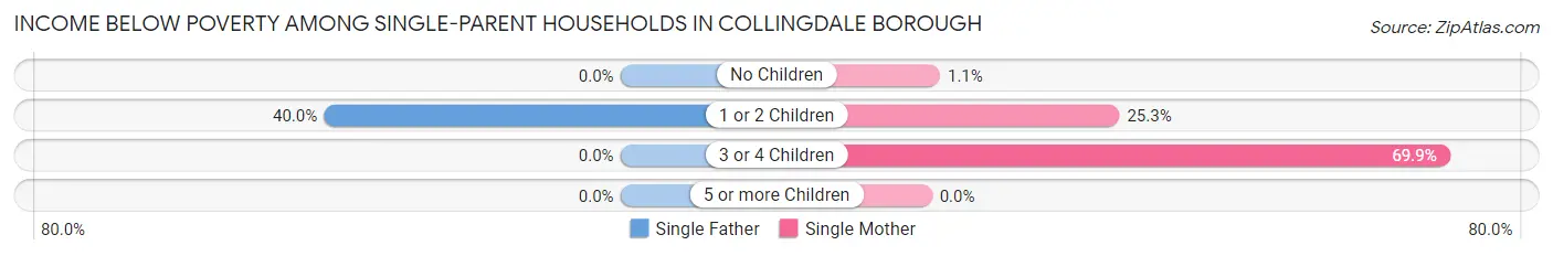Income Below Poverty Among Single-Parent Households in Collingdale borough