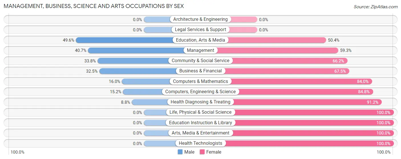 Management, Business, Science and Arts Occupations by Sex in Collingdale borough