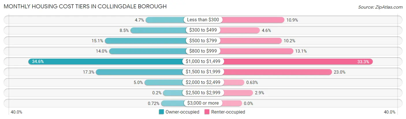 Monthly Housing Cost Tiers in Collingdale borough
