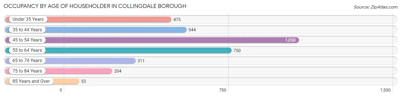 Occupancy by Age of Householder in Collingdale borough
