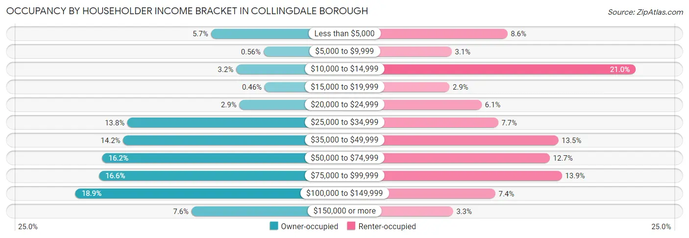 Occupancy by Householder Income Bracket in Collingdale borough