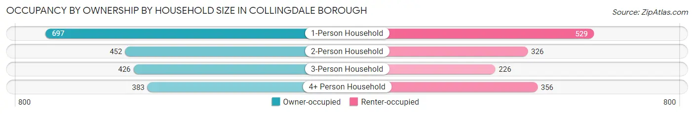 Occupancy by Ownership by Household Size in Collingdale borough