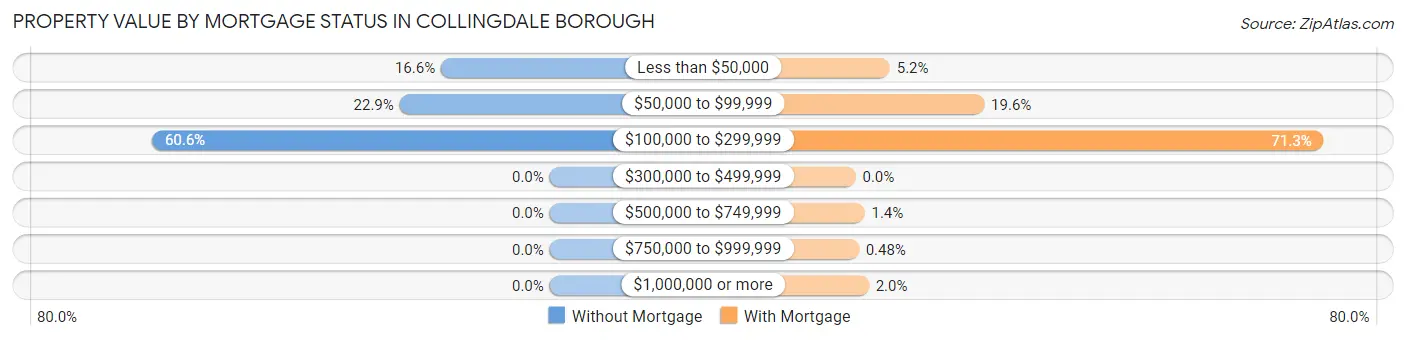 Property Value by Mortgage Status in Collingdale borough
