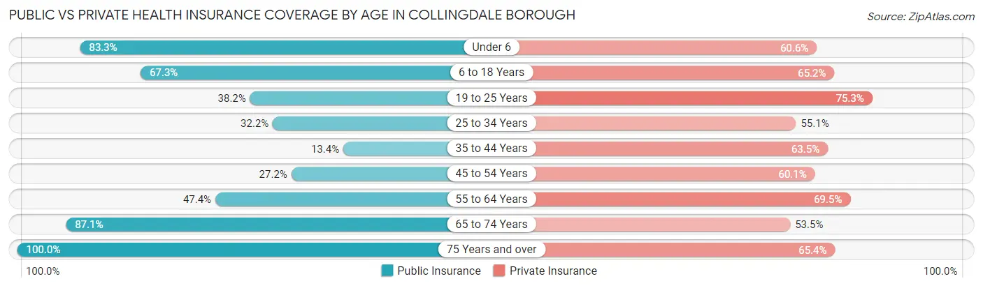 Public vs Private Health Insurance Coverage by Age in Collingdale borough