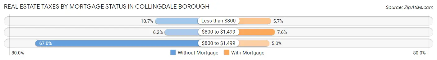 Real Estate Taxes by Mortgage Status in Collingdale borough