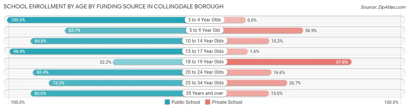 School Enrollment by Age by Funding Source in Collingdale borough