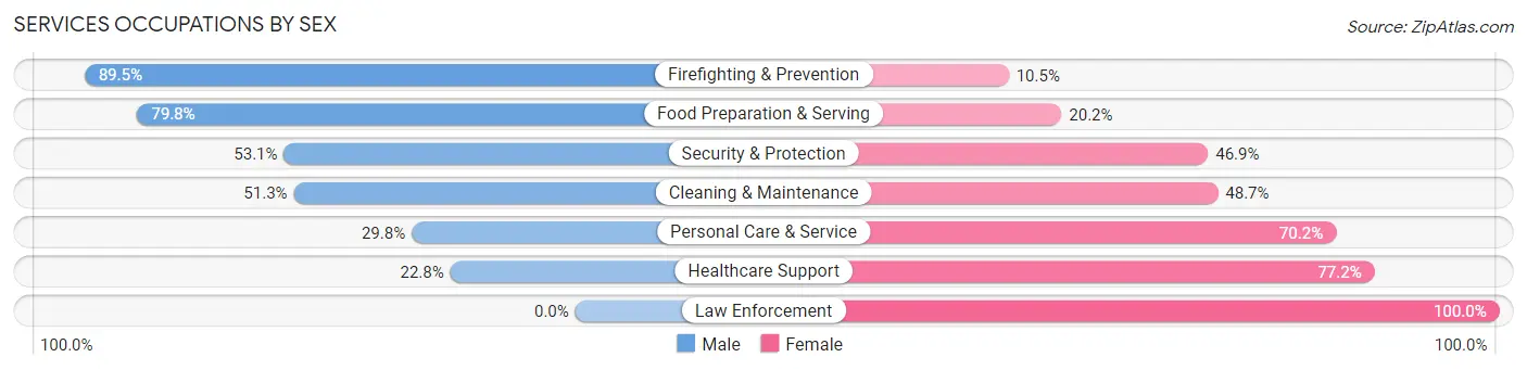Services Occupations by Sex in Collingdale borough