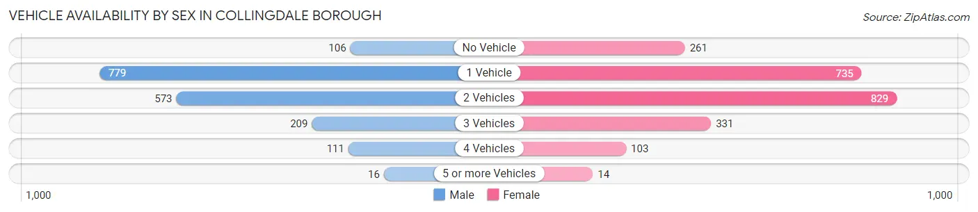 Vehicle Availability by Sex in Collingdale borough