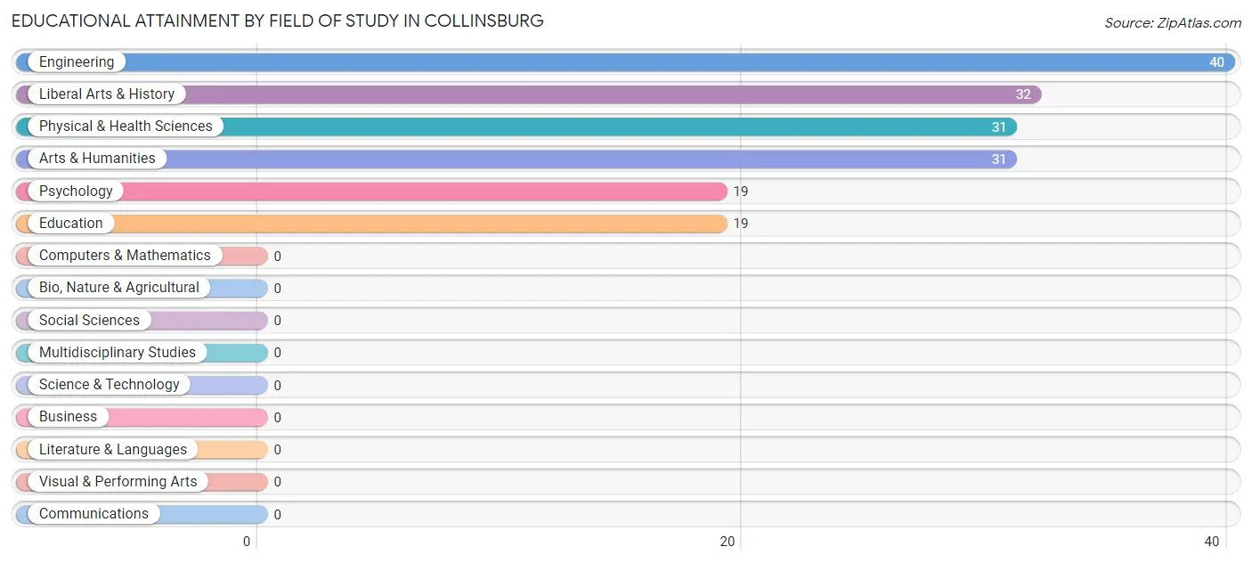 Educational Attainment by Field of Study in Collinsburg