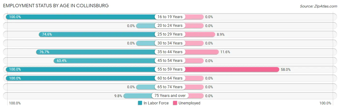 Employment Status by Age in Collinsburg