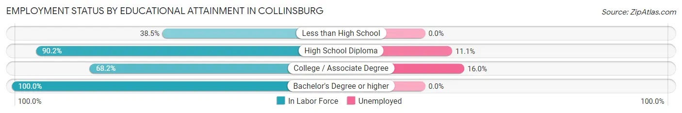 Employment Status by Educational Attainment in Collinsburg