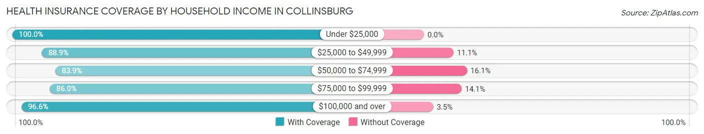 Health Insurance Coverage by Household Income in Collinsburg