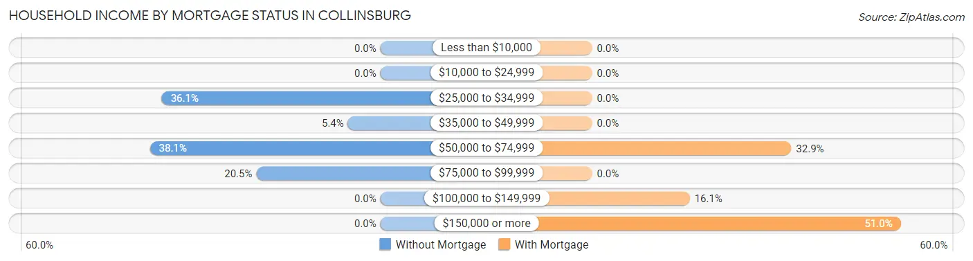 Household Income by Mortgage Status in Collinsburg