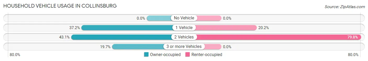 Household Vehicle Usage in Collinsburg