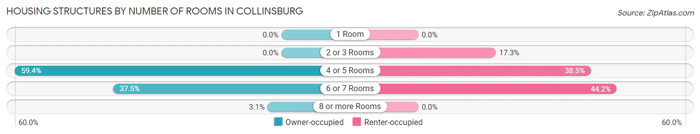 Housing Structures by Number of Rooms in Collinsburg