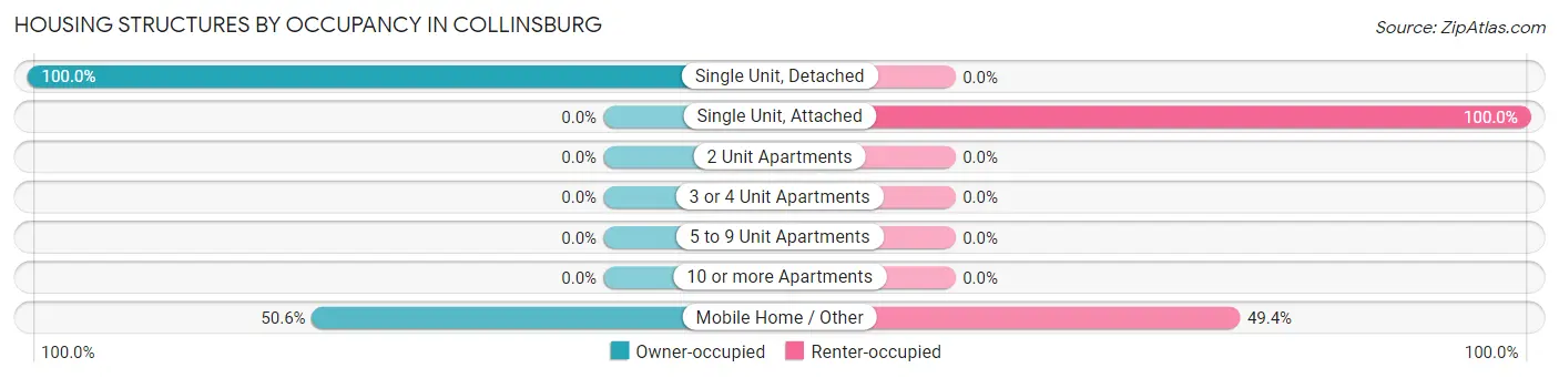 Housing Structures by Occupancy in Collinsburg