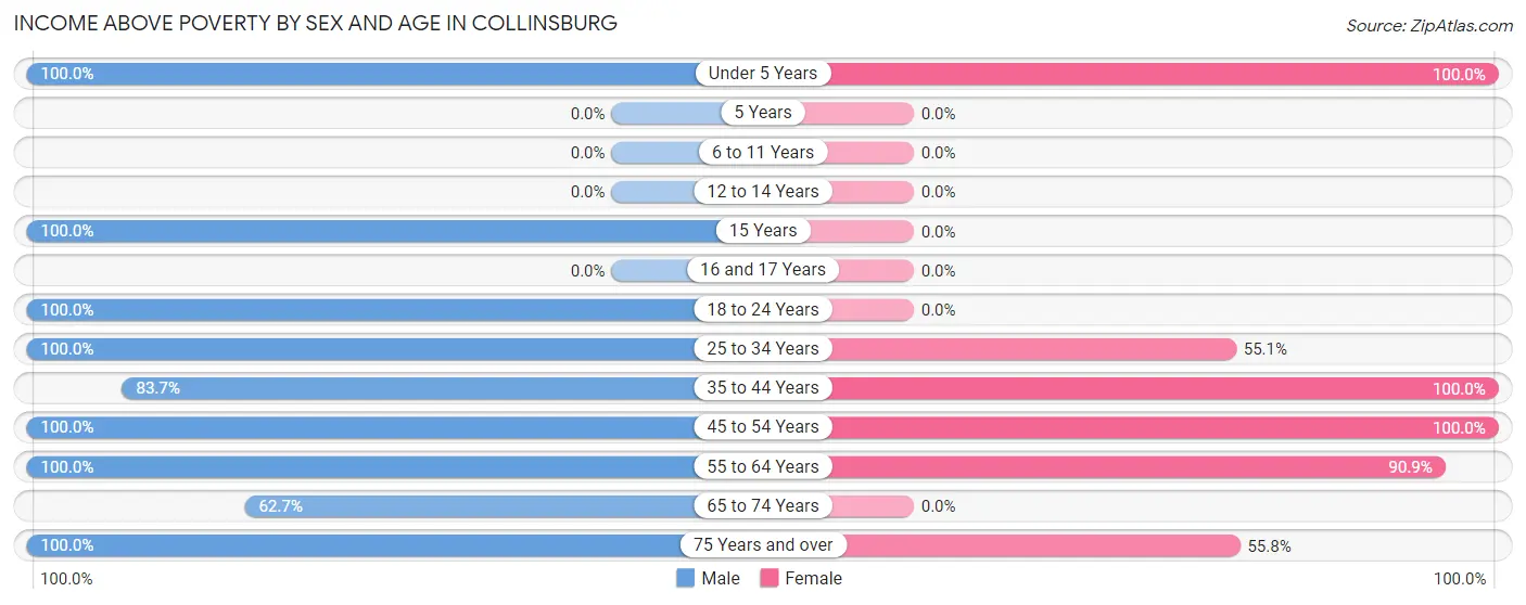 Income Above Poverty by Sex and Age in Collinsburg