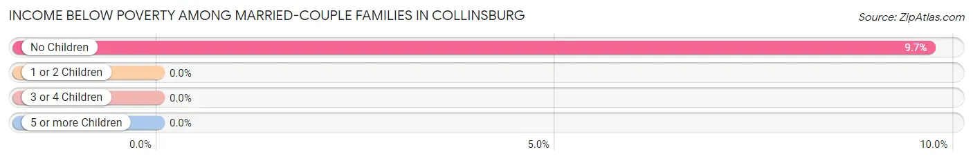 Income Below Poverty Among Married-Couple Families in Collinsburg