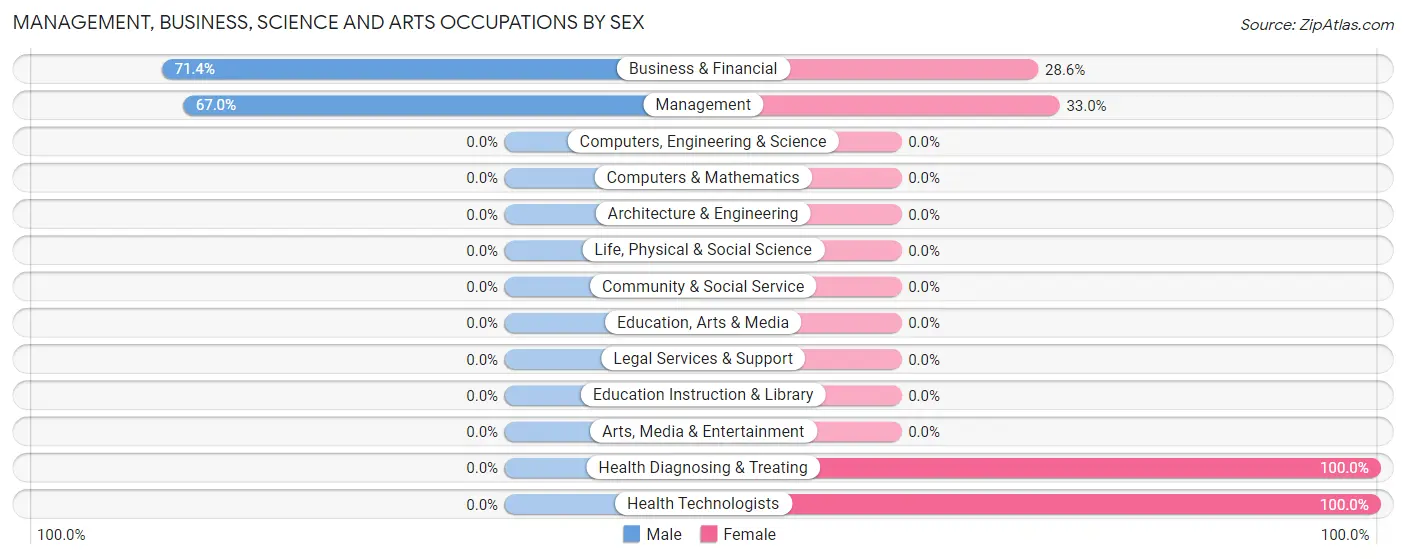Management, Business, Science and Arts Occupations by Sex in Collinsburg