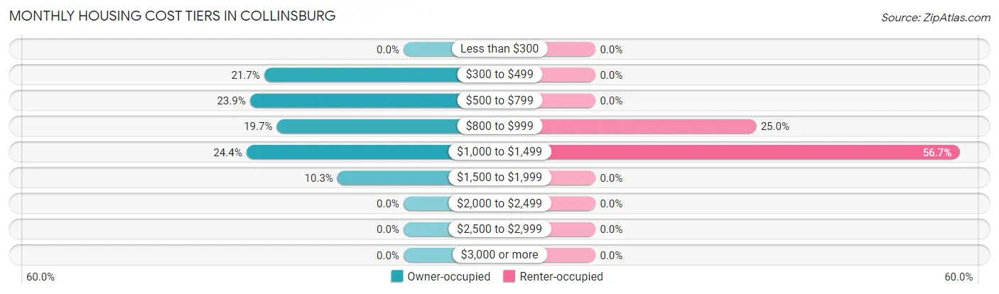 Monthly Housing Cost Tiers in Collinsburg