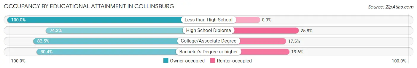 Occupancy by Educational Attainment in Collinsburg