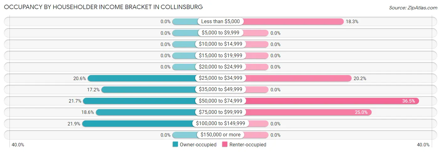 Occupancy by Householder Income Bracket in Collinsburg