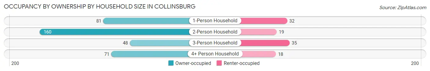 Occupancy by Ownership by Household Size in Collinsburg