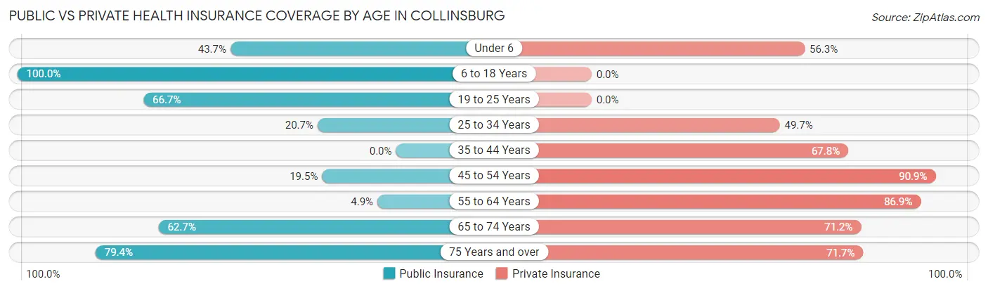 Public vs Private Health Insurance Coverage by Age in Collinsburg