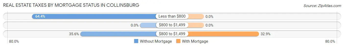 Real Estate Taxes by Mortgage Status in Collinsburg