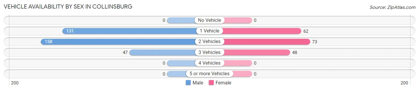 Vehicle Availability by Sex in Collinsburg