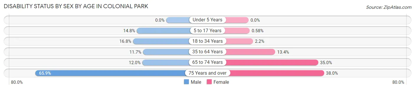 Disability Status by Sex by Age in Colonial Park