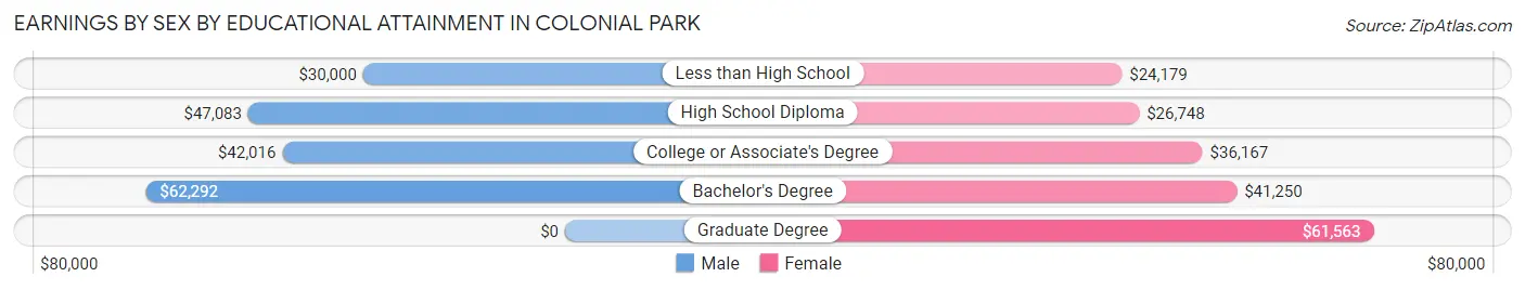 Earnings by Sex by Educational Attainment in Colonial Park