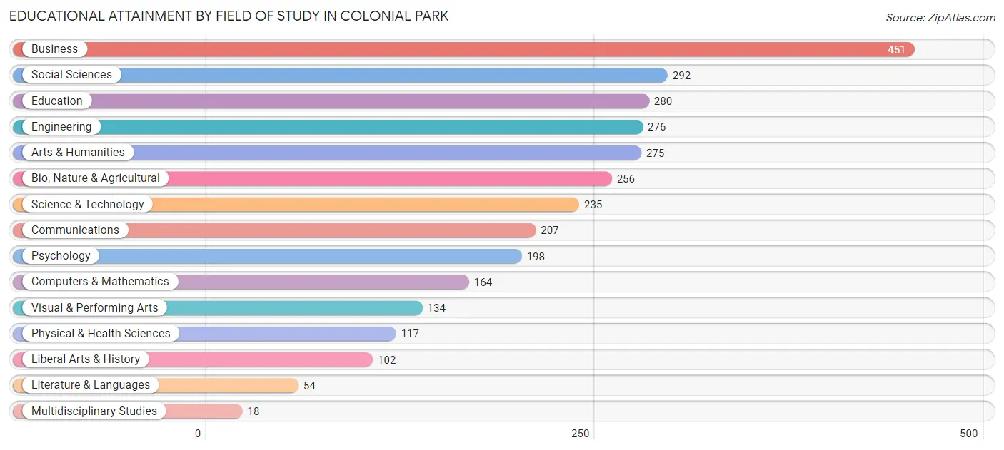 Educational Attainment by Field of Study in Colonial Park