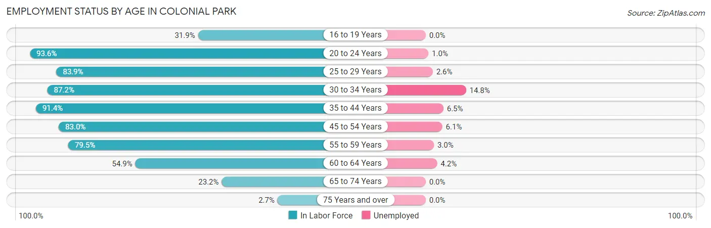 Employment Status by Age in Colonial Park
