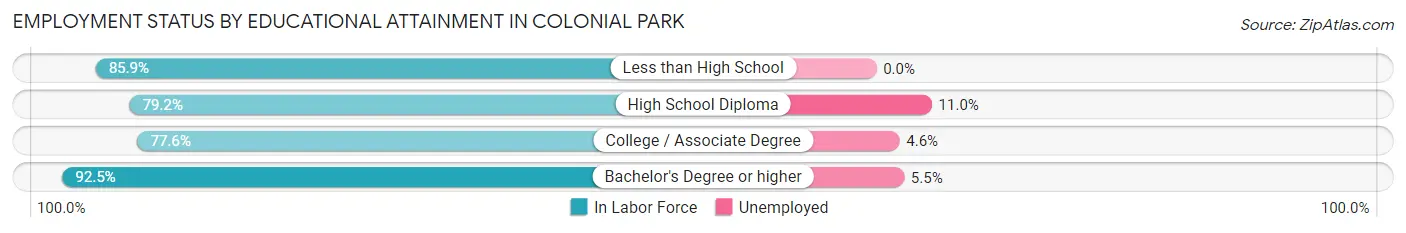 Employment Status by Educational Attainment in Colonial Park