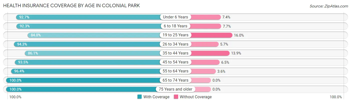 Health Insurance Coverage by Age in Colonial Park