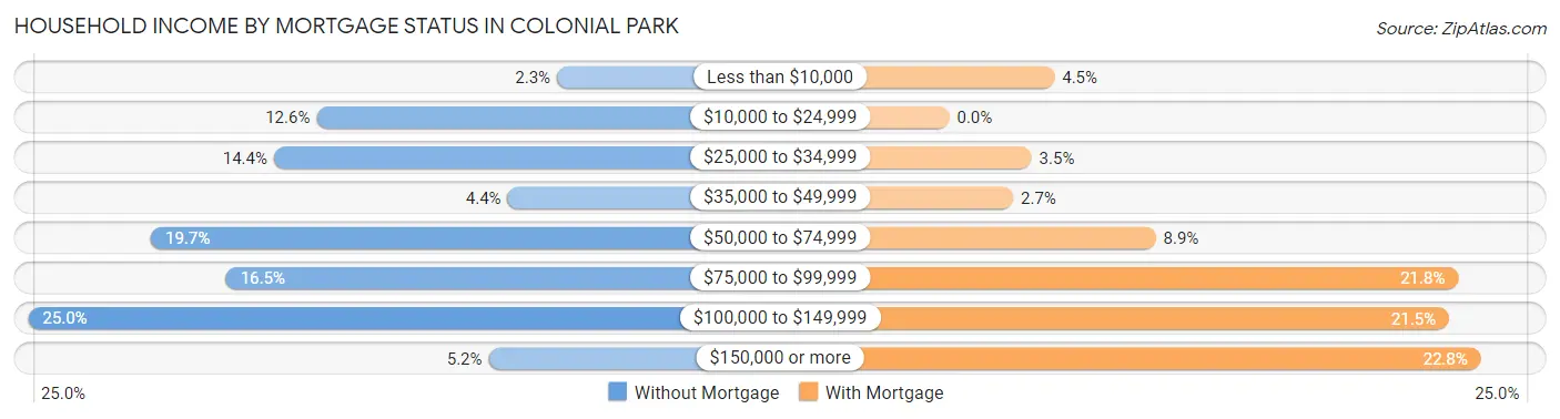 Household Income by Mortgage Status in Colonial Park