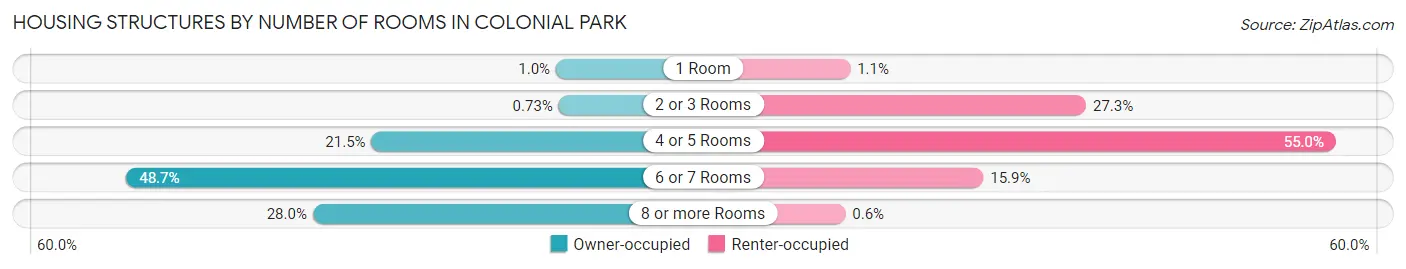 Housing Structures by Number of Rooms in Colonial Park