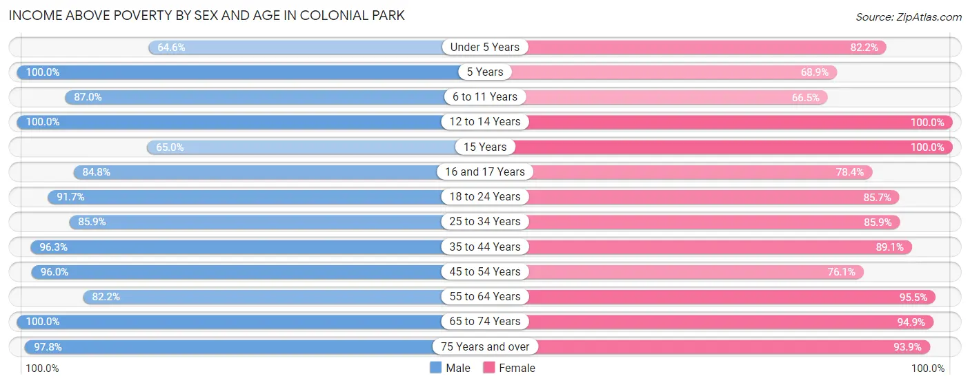 Income Above Poverty by Sex and Age in Colonial Park