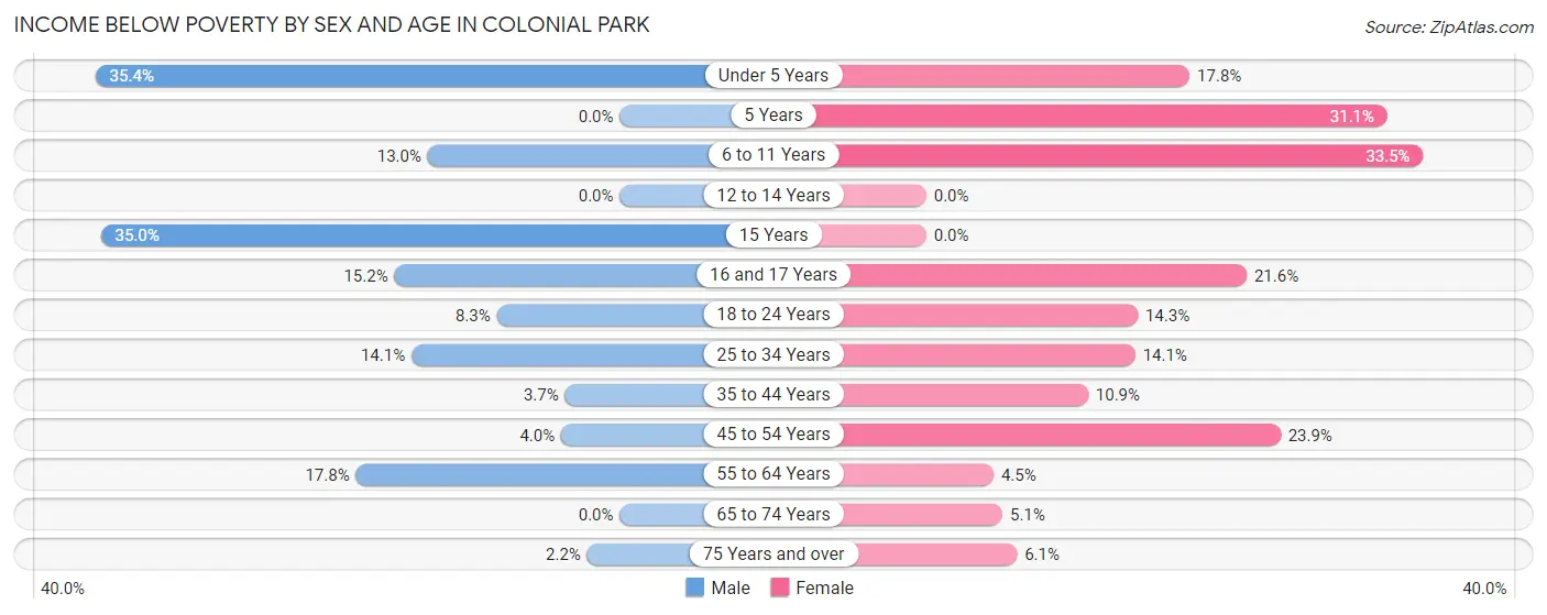 Income Below Poverty by Sex and Age in Colonial Park