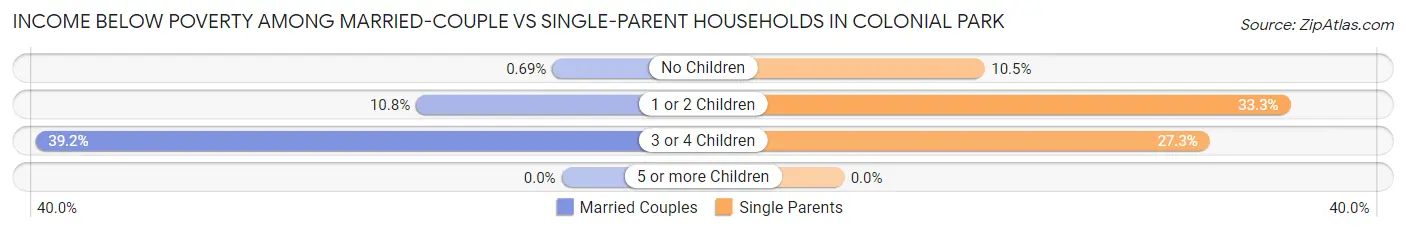 Income Below Poverty Among Married-Couple vs Single-Parent Households in Colonial Park