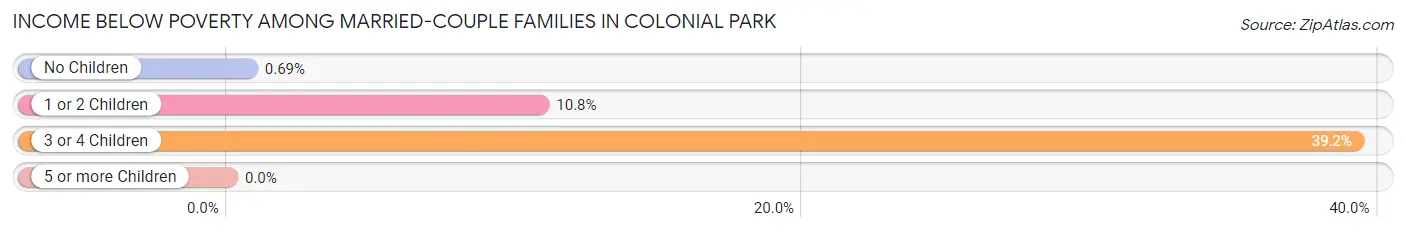 Income Below Poverty Among Married-Couple Families in Colonial Park