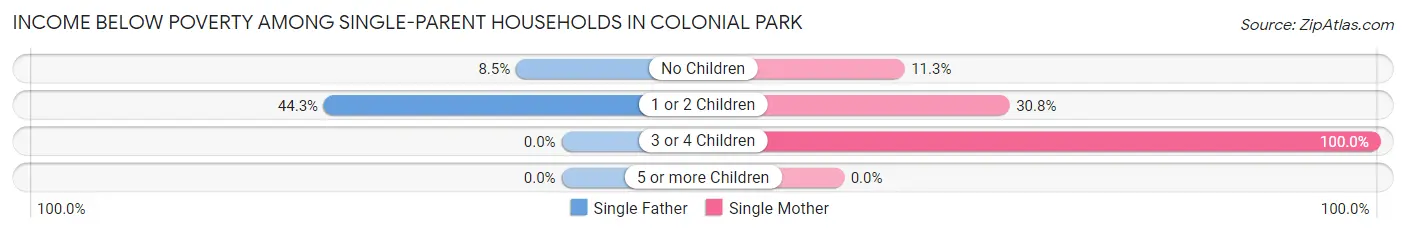 Income Below Poverty Among Single-Parent Households in Colonial Park
