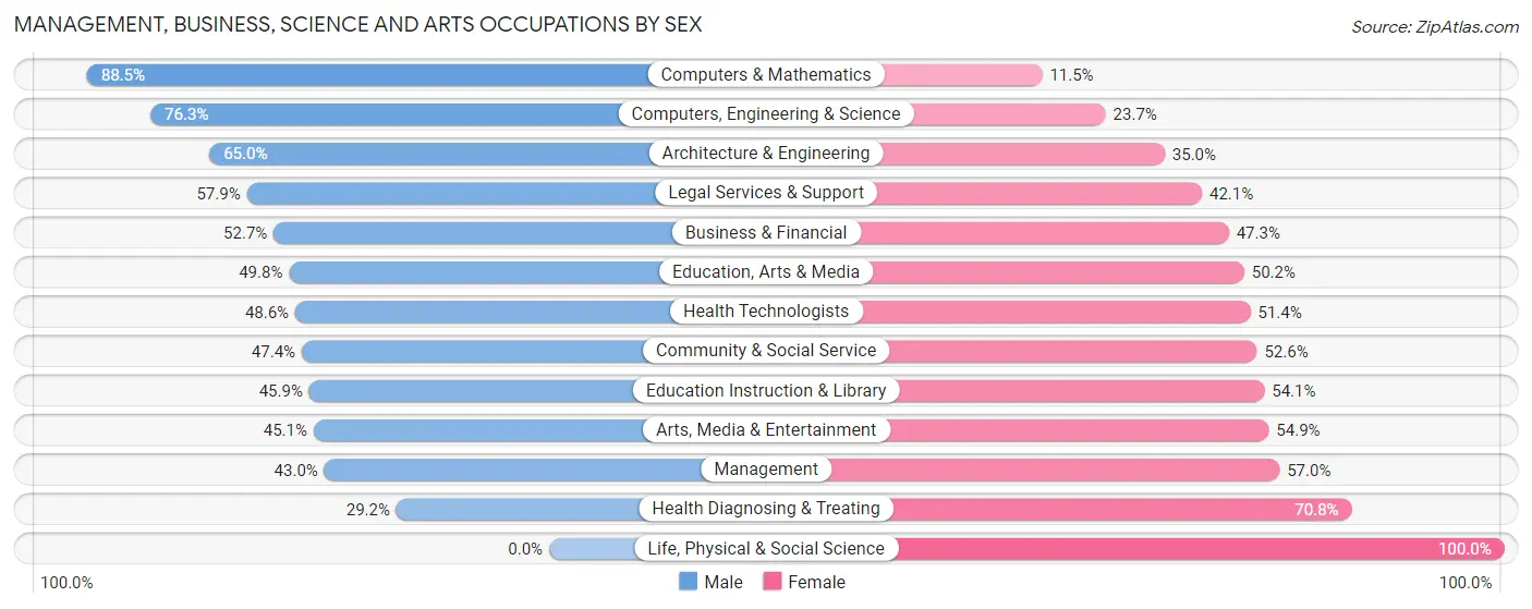 Management, Business, Science and Arts Occupations by Sex in Colonial Park