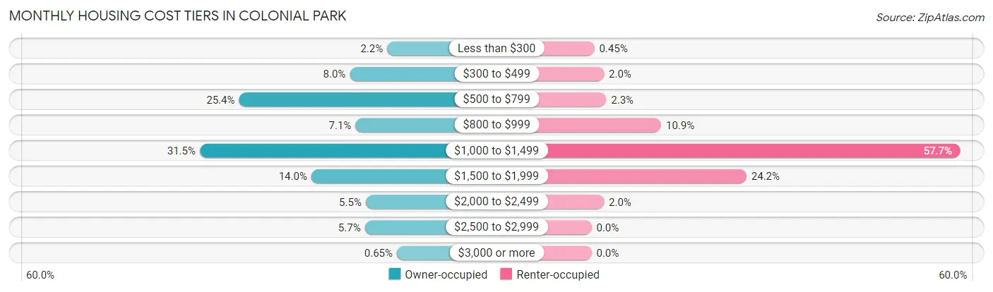 Monthly Housing Cost Tiers in Colonial Park