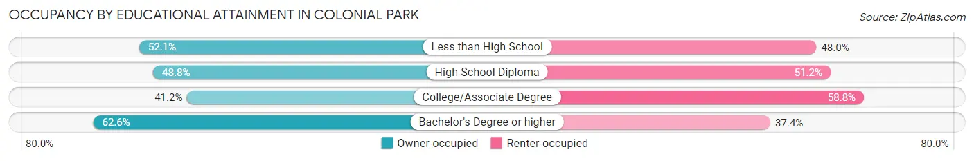 Occupancy by Educational Attainment in Colonial Park