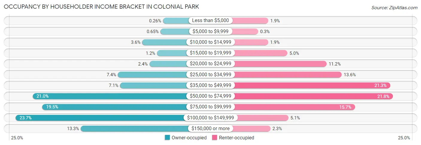 Occupancy by Householder Income Bracket in Colonial Park