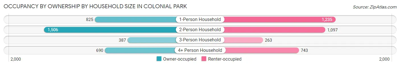 Occupancy by Ownership by Household Size in Colonial Park
